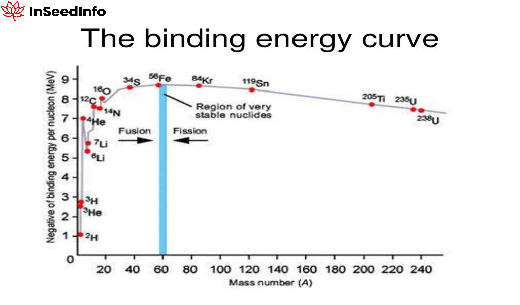 Binding Energy Curve